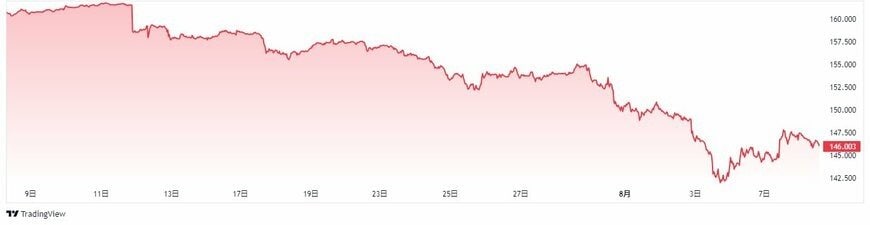 出所：Trading View