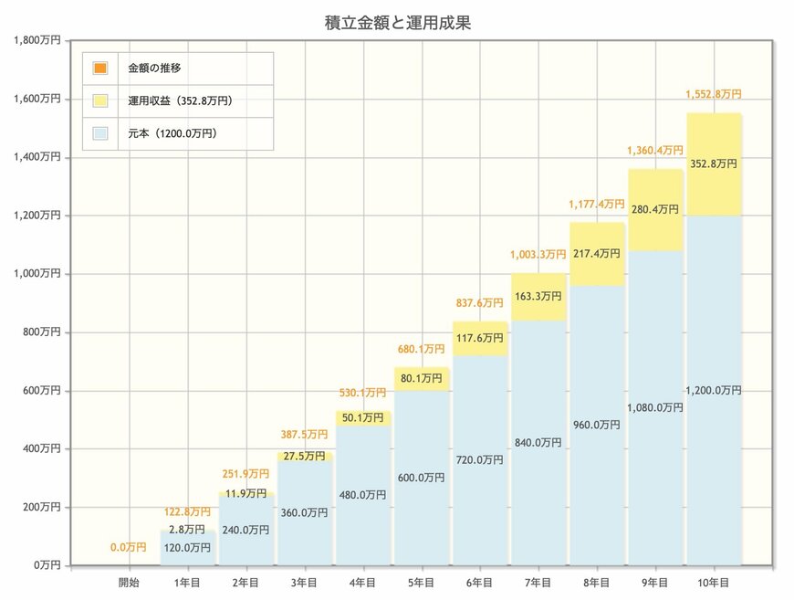 出所：金融庁「資産運用シミュレーション」