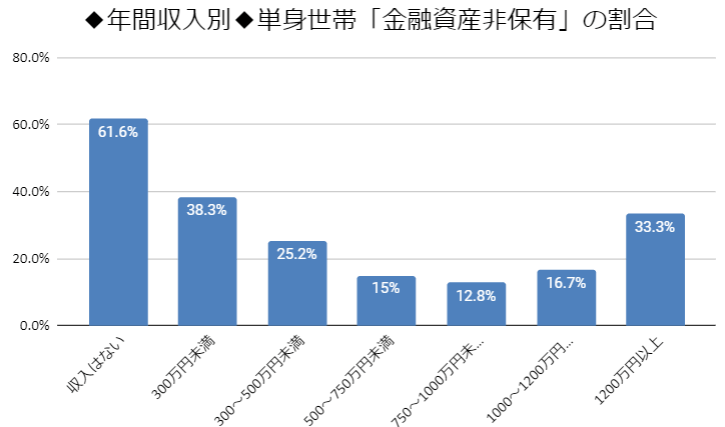 出所：金融広報中央委員会「令和4年（2022年）家計の金融行動に関する世論調査［単身世帯調査］」をもとにLIMO編集部作成