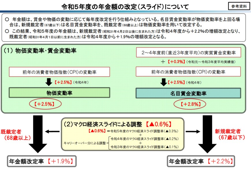 出所：厚生労働省「令和5年度の年金額改定についてお知らせします」