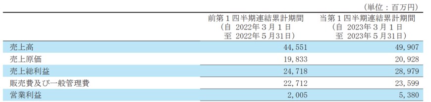 出所：株式会社オンワードホールディングス　2024年2月期 第1四半期決算短信〔日本基準〕(連結)