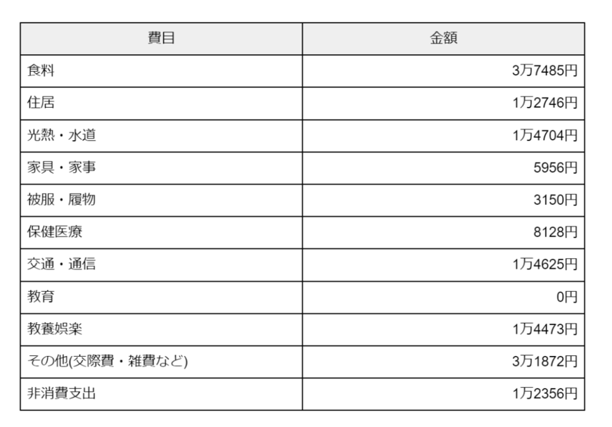 出所：総務省「家計調査報告(家計収支編)2022年(令和４年)平均結果の概要」をもとに筆者作成