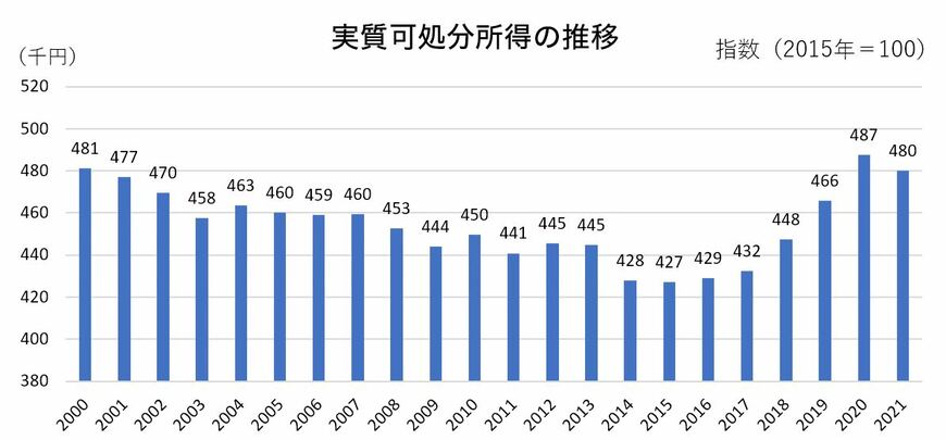 出所：総務省「家計調査/家計収支編/二人以上の世帯のうち勤労者世帯」と「2015年基準消費者物価指数(CPI)」 をもとに筆者作成