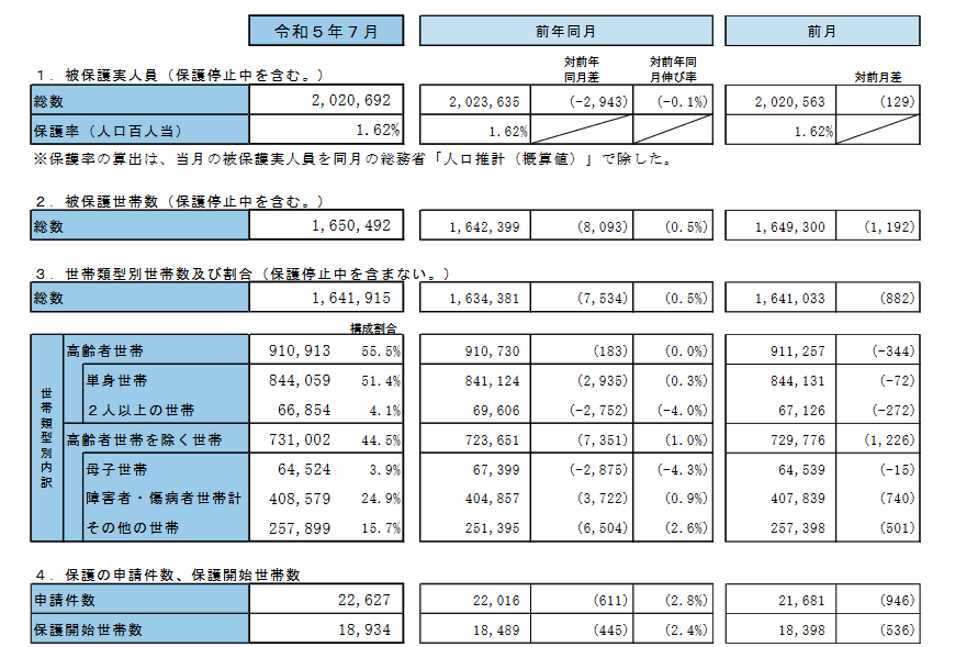 出所：厚生労働省「生活保護の被保護者調査（令和５年７月分概数）の結果を公表します」