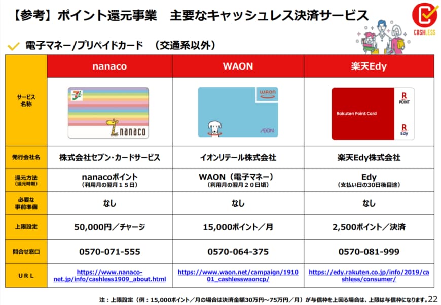 nanaco、WAON、楽天Edy（出典：経済産業省）