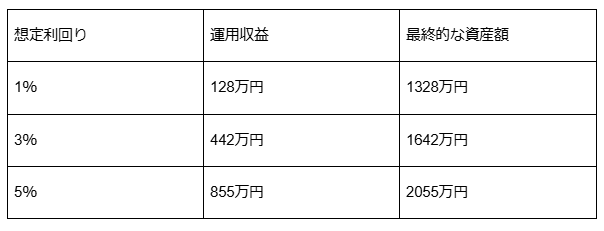出所：金融庁「つみたてシミュレーター」より筆者作成