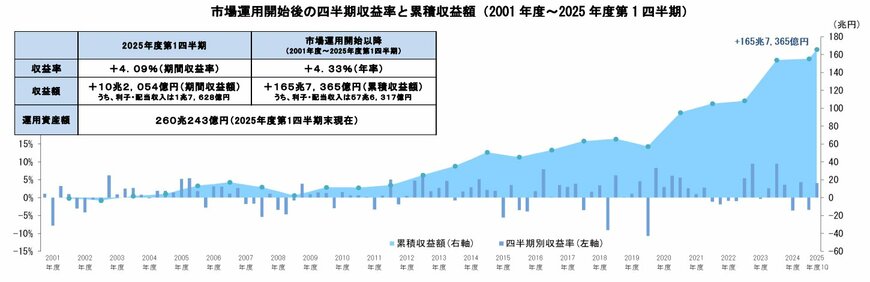 出所：年金積立金管理運用独立行政法人（GPIF）「2025年度第1四半期運用状況（速報）」