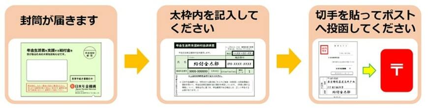 出所:日本年金機構「年金生活者支援給付金請求書(はがき型)が届いた方へ」