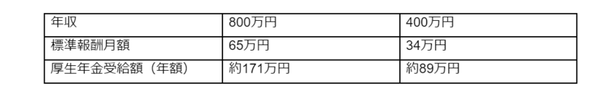 出所：日本年金機構「報酬比例部分」より筆者作成
