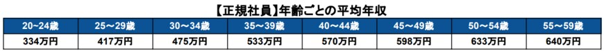出所：厚生労働省「令和4年賃金構造基本統計調査」より筆者作成