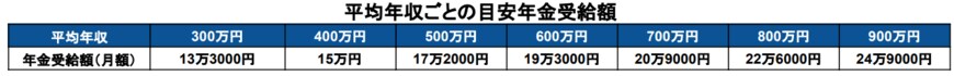 出所：厚生労働省「公的年金シミュレーター」をもとに筆者作成