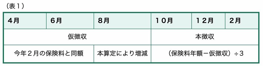 出所：真庭市「令和７年度介護保険料特別徴収について」