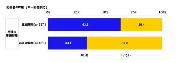 出所：日本労働組合総連合会「非正規雇用で働く女性に関する調査2022」