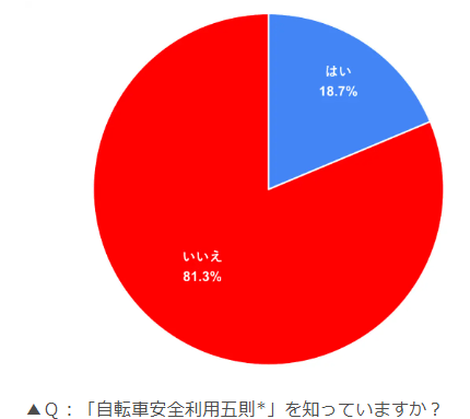 出所：ヘルメットを着用し始めた高校生に前向きな変化。「交通安全への意識が高まった」「慎重な運転になった」が85％以上！ | 株式会社オージーケーカブト