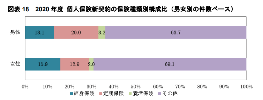 出所：一般社団法人生命保険協会「2021年版　生命保険の動向」