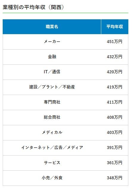 出所：doda「平均年収ランキング（47都道府県・地方別の年収情報）【最新版】」