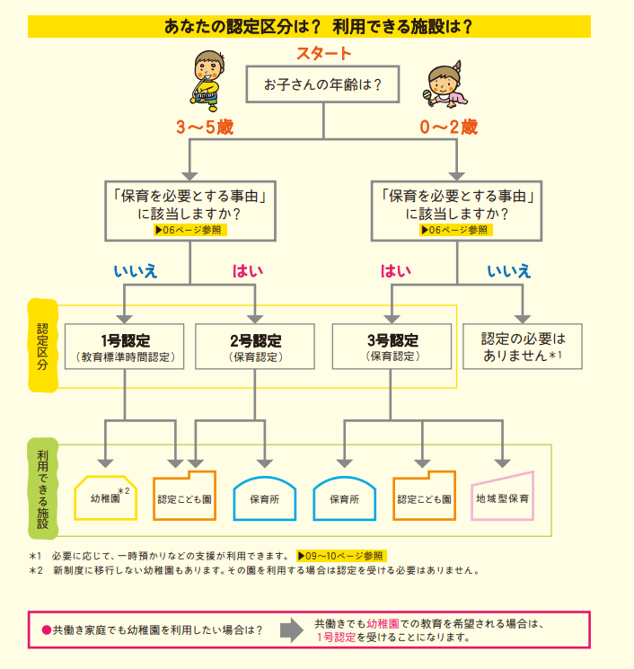 出典：内閣府・文部科学省・厚生労働省「子ども・子育て支援新制度なるほどBOOK平成28年4月改訂版」
