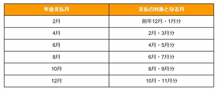 出所：日本年金機構「年金はいつ支払われますか。」を元に筆者作成