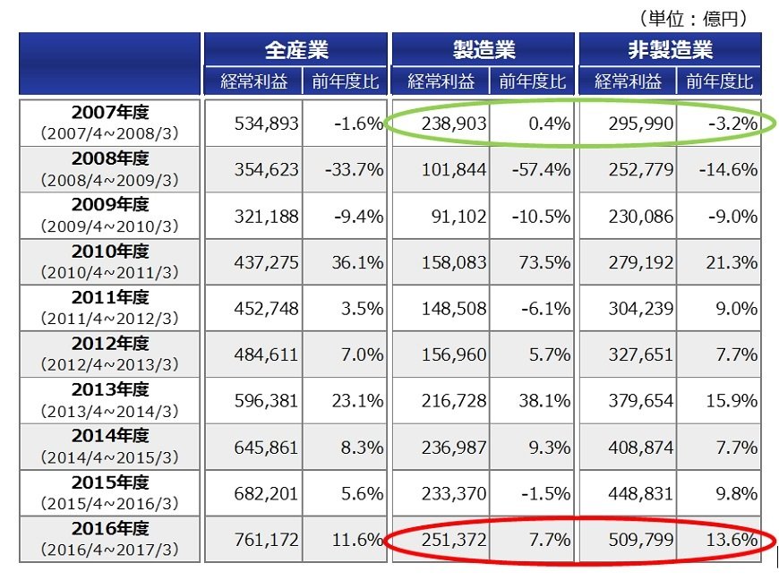 出所：財務省法人企業統計調査のデータを基にアセットマネジメントOneが作成。
※全産業は金融業、保険業を除く。
※2016年度は2016年4-6月期～2017年1-3月期の四半期データを合計した値。