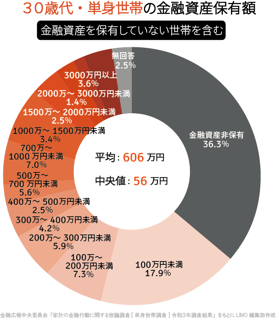 出所：金融広報中央委員会「家計の金融行動に関する世論調査［単身世帯調査］（令和3年）各種分類別データ」をもとにLIMO編集部作成