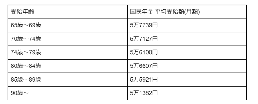 出所：厚生労働省「令和3年度 厚生年金保険・国民年金事業の概況」　をもとに筆者作成
