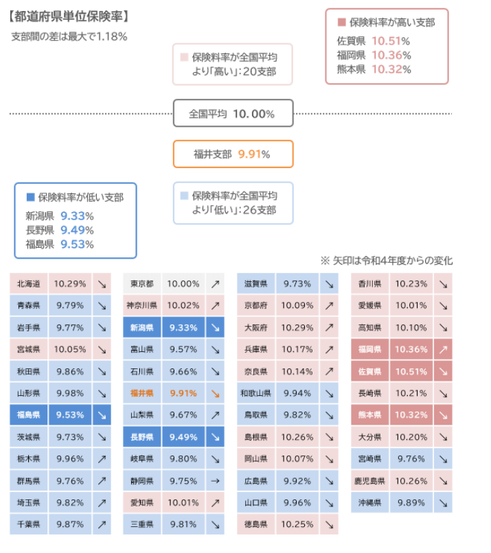 出所：協会けんぽ福井支部「令和5年度 協会けんぽ福井支部 健康保険料率 9.91％」