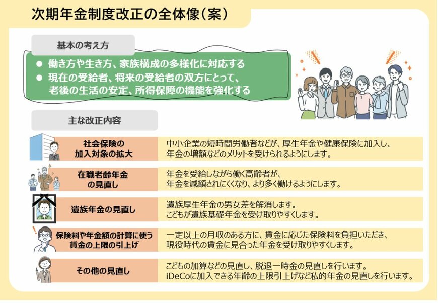 出所：厚生労働省「年金制度改正法案を国会に提出しました（改正事項について解説した補足資料）」