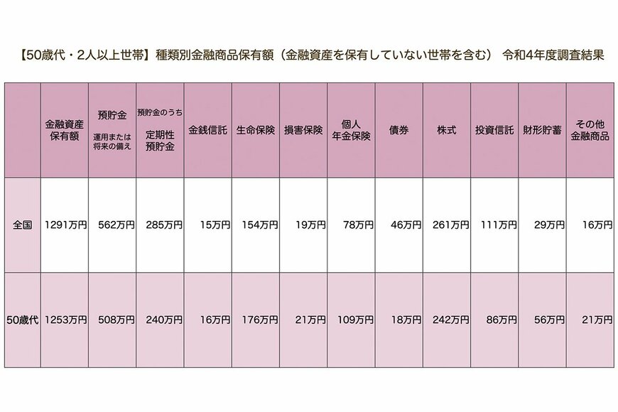 出所：金融広報中央委員会「家計の金融行動に関する世論調査［二人以上世帯調査］（令和4年）」をもとにLIMO編集部作成