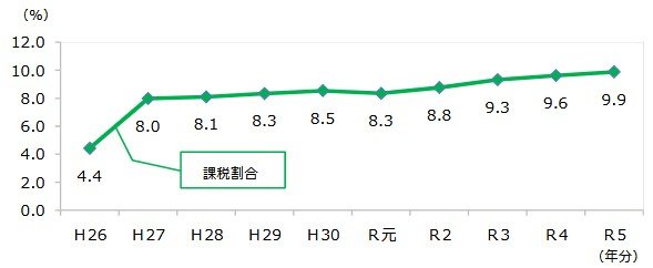 出所：国税庁「令和5年分相続税の申告事績の概要（令和6年12月）」
