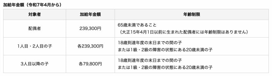 出所：日本年金機構「加給年金額と振替加算」