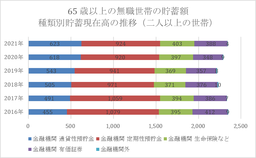 出所：総務省「家計調査年報（貯蓄・負債編）2021年（令和3年）貯蓄・負債の概要」をもとに筆者作成