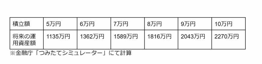 出所：金融庁「つみたてシミュレーター」をもとに筆者作成