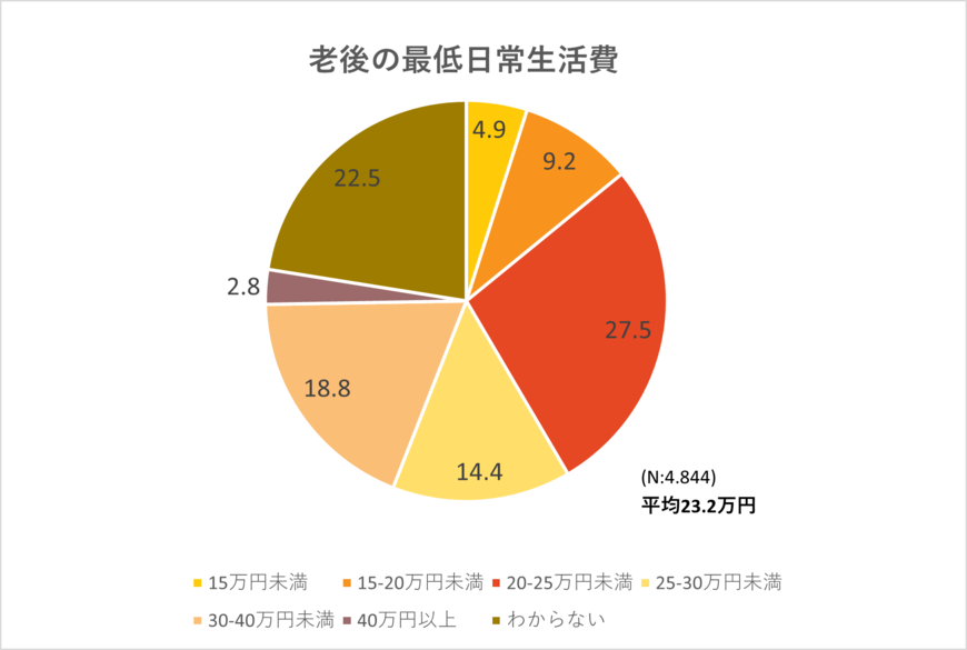出所：公益財団法人 生命保険文化センター「2022(令和4)年度 生活保障に関する調査」をもとにLIMO編集部作成