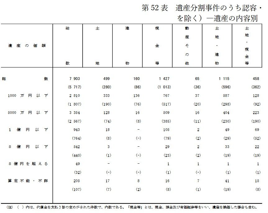 出所：最高裁判所「令和6年 司法統計年報(家事編)第 52 表遺産分割事件のうち認容・ を除く）―遺産の内容別」