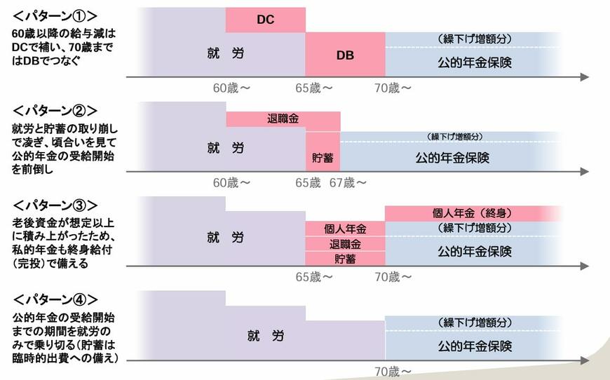 出所：厚生労働省「公的年金と私的年金の新たな役割分担「WPP」とは」