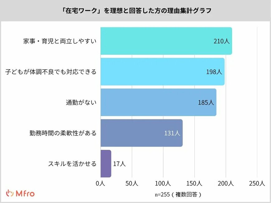 出所：PRTIMES「【職場勤務と在宅ワークどっちが理想？】子育てママ300人アンケート調査」