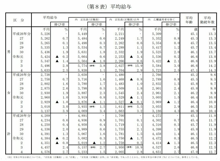 出所：国税庁「令和4年分　民間給与実態調査統計」