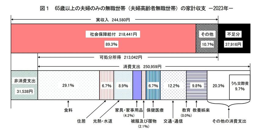 65歳以上の夫婦のみの無職世帯の家計収支