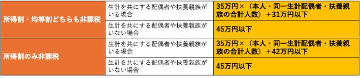 「住民税非課税世帯」に該当する収入の目安