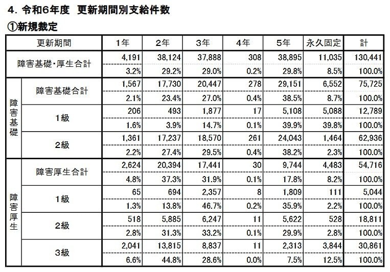 令和6年度【新規裁定】更新期間別支給件数