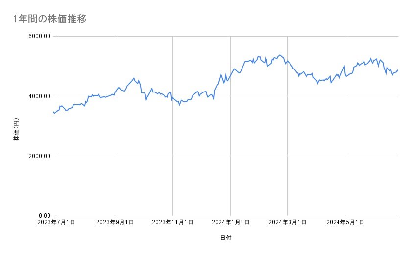 商船三井の株価推移(1年間)