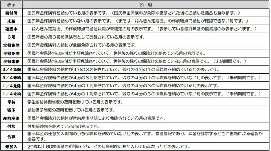 ねんきん定期便《国民年金 納付状況の見方》