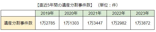 直近5年間の遺産分割事件数の推移表