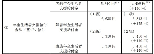 年金生活者支援給付金法に基づく給付