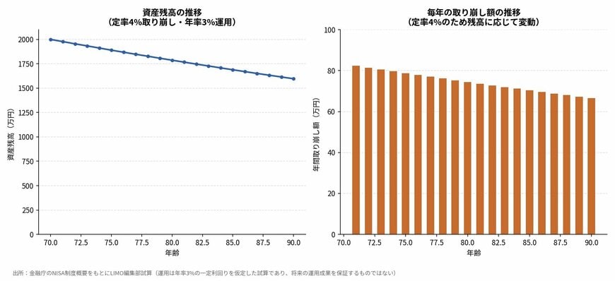定率4%で取り崩す場合の資産残高と取り崩し額の推移