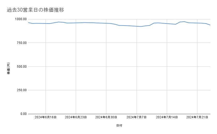 日本製紙の株価推移(過去30営業日)
