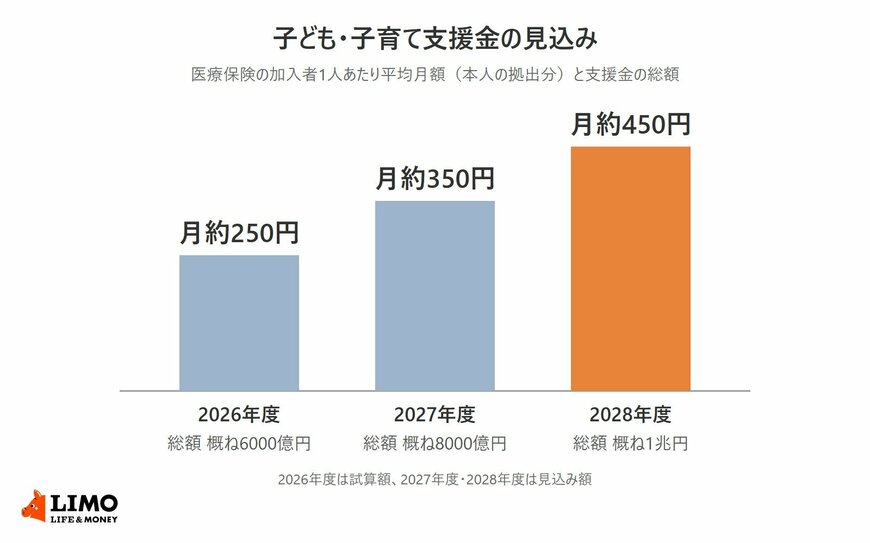 子ども・子育て支援金の2026年度から2028年度までの1人あたり平均月額と総額を示した棒グラフ
