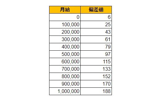 宮城県仙台市（泉区）の月給偏差値表
