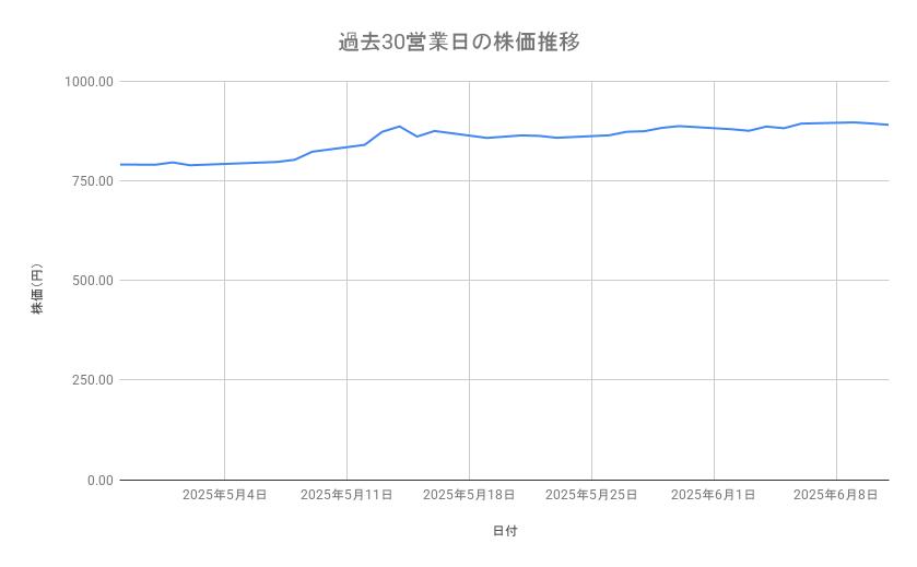 野村ホールディングスの株価推移（過去30営業日）