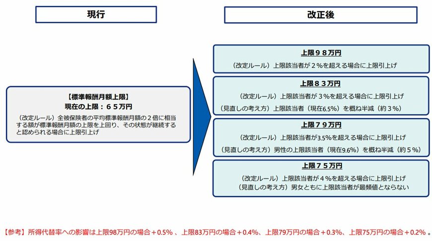 厚生年金保険料「標準報酬月額」上限額引き上げ案
